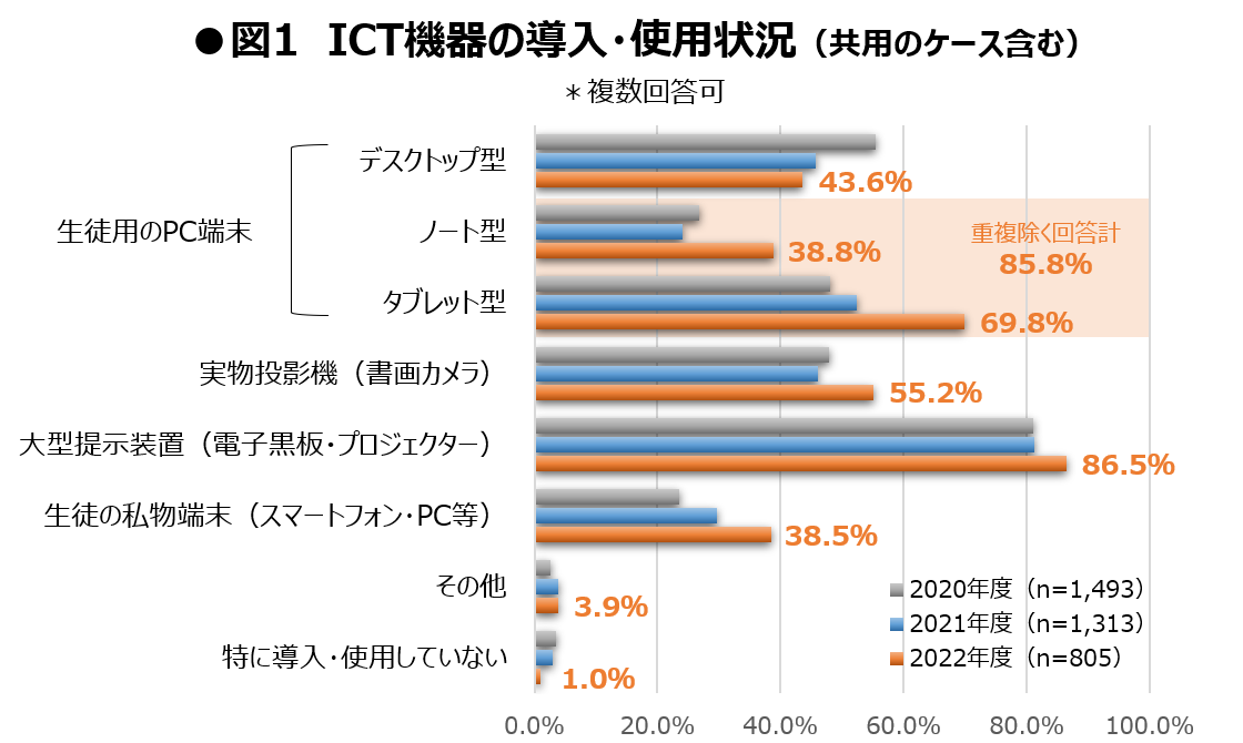 22年度 全国の高等学校におけるict 1 活用実態調査 生徒用モバイル端末の配備率は8割超に Gigaスクール構想下 2 で教員 生徒の課題も変化 株式会社旺文社のプレスリリース