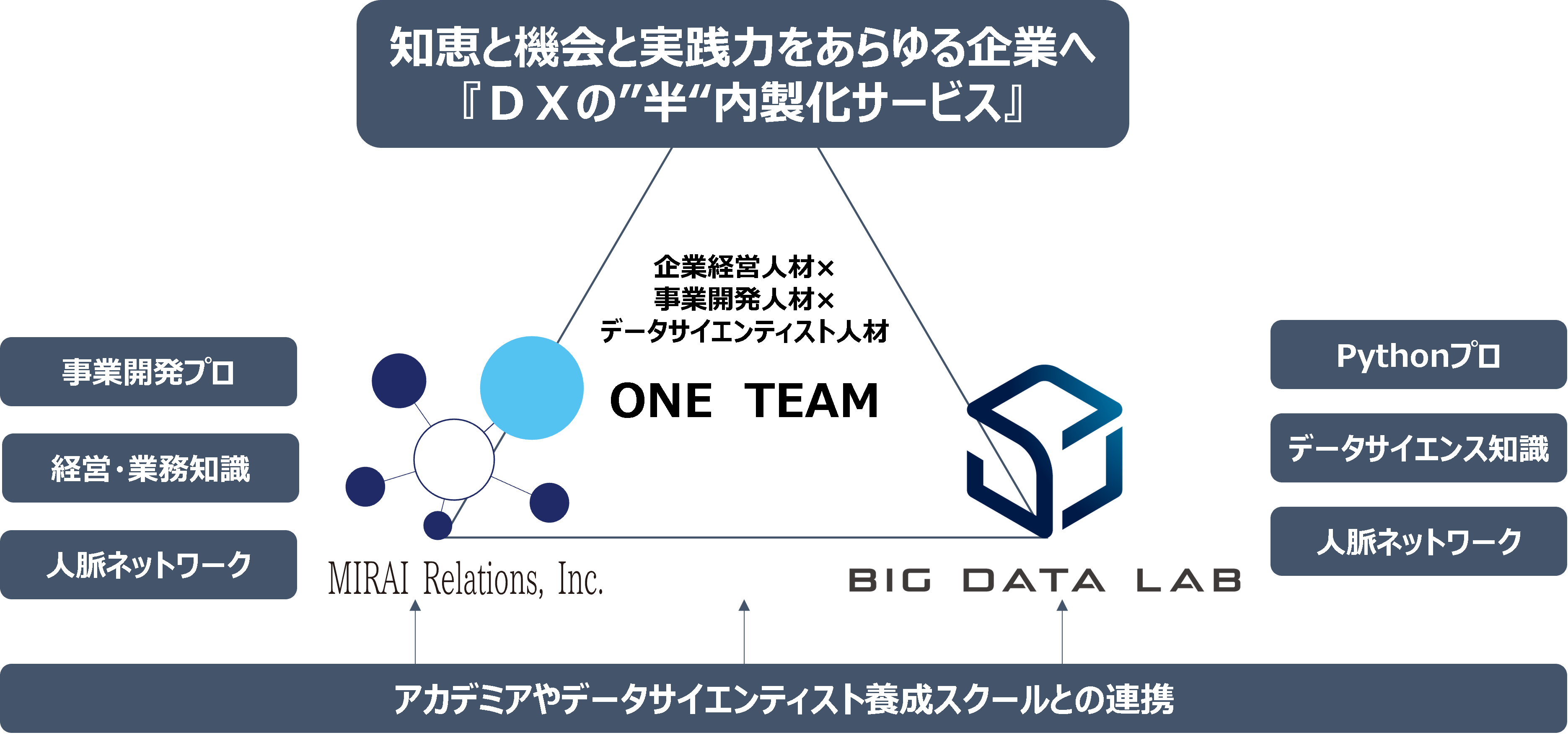 事業開発のプロとpythonのプロが中堅 中小企業のdxチームの一員として参画 企業経営者とタッグを組み真の経営変革の実現を目指す 株式会社みらい リレーションズのプレスリリース