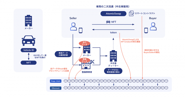 Datachainとトヨタファイナンシャルサービス ブロックチェーン を活用した車両の 価値証明 と 所有権移転 に係る実証実験を実施 株式会社datachainのプレスリリース