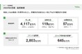 株式会社TSON 2024年6月期決算発表 営業利益82.7%増 下期は売上総利益・営業利益・半期純利益が過去最高益