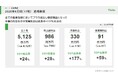 【株式会社TSON】2025年6月期決算発表 営業利益177%増 全ての重要指標でプラス成長し増収増益