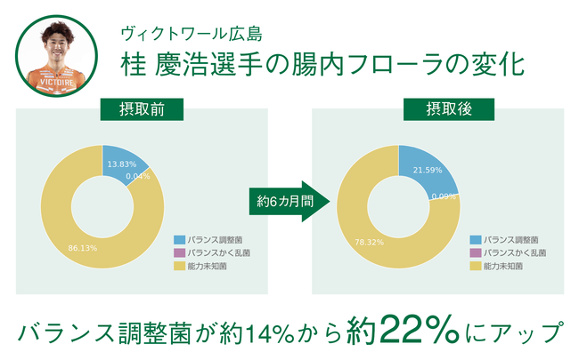 ※AuB株式会社腸内細菌検査キット「BENTRE」を使用