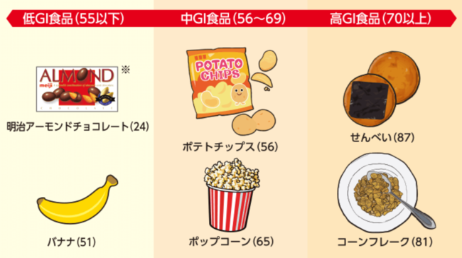 低giを搭載せよ Almond Gundamキャンペーン 世紀の新基準 Gi値シャアも注目の低gi食品 明治アーモンドチョコ 食べさせてもらおうか 低giの製品とやらを 株式会社 明治のプレスリリース
