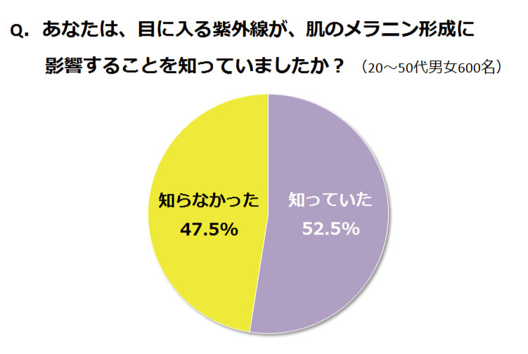紫外線に関する意識調査 目に入る紫外線が肌を黒くする 知らなかった 47 5 Ray Banのプレスリリース