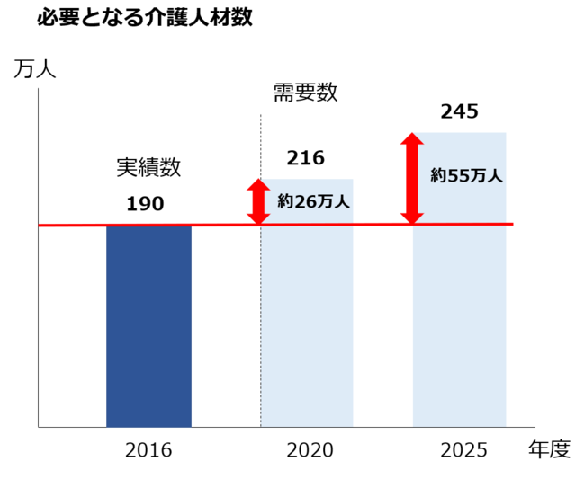 「第７期介護保険事業計画に基づく介護人材の必要数について」（厚生労働省）をもとに作成