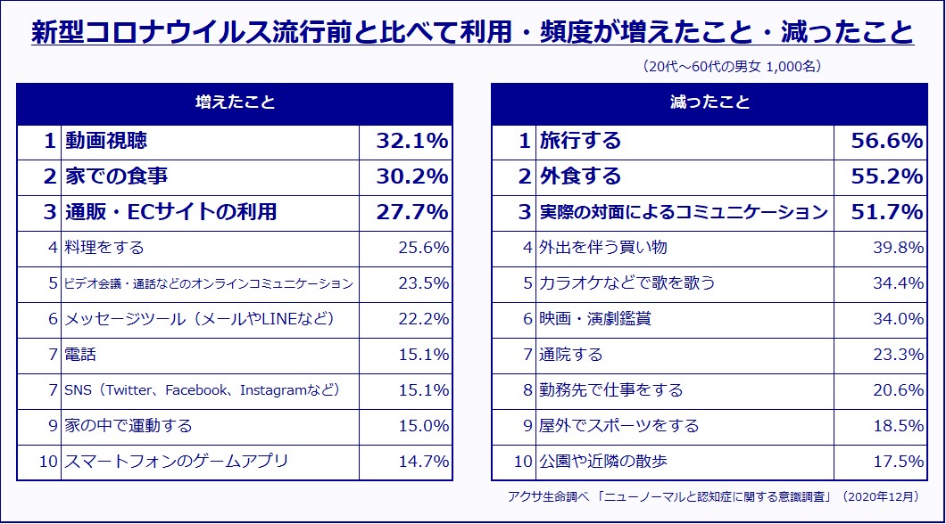 アクサ生命 ニューノーマルと認知症に関する意識調査 を発表 この1年の行動変化で認知症 デジタル認知症 のリスク高まる コミュニケーションや運動が減少 動画視聴やsnsなどスマホ利用が増加 アクサ生命保険株式会社のプレスリリース