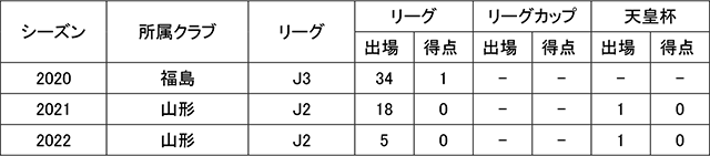 吉田 朋恭選手 栃木scへ完全移籍のお知らせ 株式会社モンテディオ山形のプレスリリース