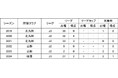 新垣貴之選手期限付き移籍期間満了並びにモンテディオ山形契約満了のお知らせ