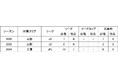 荒川永遠選手育成型期限付き移籍期間満了並びにモンテディオ山形契約満了のお知らせ