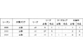 横山塁選手レノファ山口FCへ期限付き移籍のお知らせ