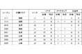 後藤雅明選手V・ファーレン長崎へ完全移籍のお知らせ