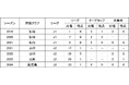 田中 渉選手 期限付き移籍より復帰のお知らせ