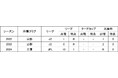 荒川永遠選手 移籍先決定のお知らせ
