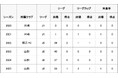 イサカ ゼイン選手 ジェフユナイテッド千葉へ完全移籍のお知らせ