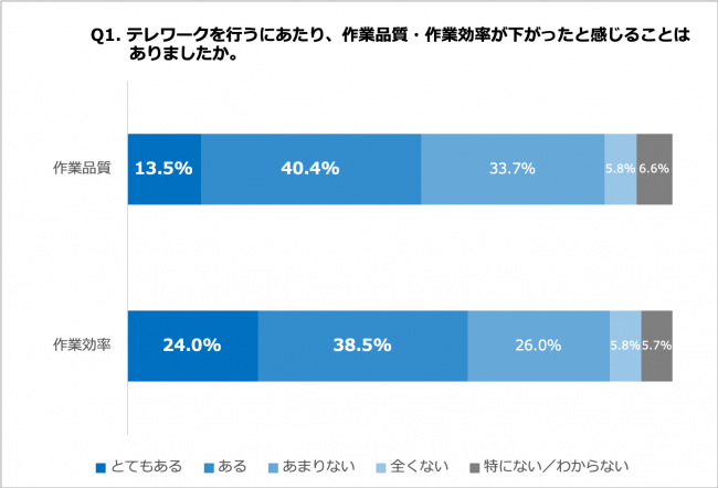 Q1. テレワークを行うにあたり、作業品質・作業効率が下がったと感じることはありましたか。