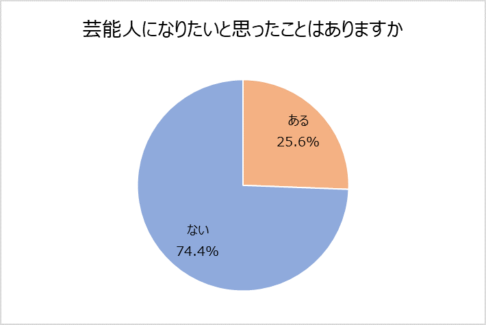 40代50代女性 ４人に１人は芸能人 になりたいと思った経験がある Snsの利用状況などが明らかに 約5 Youtubeに動画投稿 憧れの職業調査 子供の頃に憧れていた職業 Ca 芸能人 株式会社テアトルアカデミーのプレスリリース