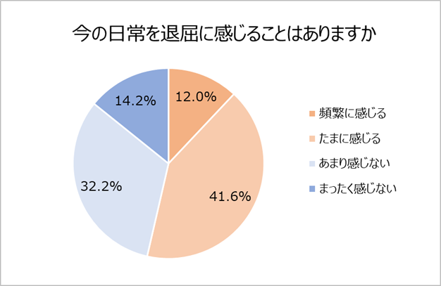 40代50代女性 過半数 日常が退屈 と感じることがある 5人に1人以上は毎日ドラマを観る テアトルアカデミー 第7回モデルグランプリ 開催 40 歳以上の女性を対象にシニア部門新設 株式会社テアトルアカデミーのプレスリリース