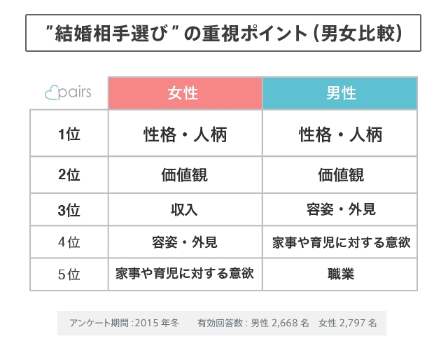 男女で価値観の差が浮き彫りに 独身男女 約5 500名に聞いた 結婚相手選び で重視するポイント 株式会社エウレカのプレスリリース