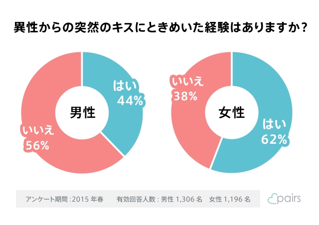 男女約2 500名に聞いた 思わず胸キュンする 突然のキス シチュエーション 株式会社エウレカのプレスリリース