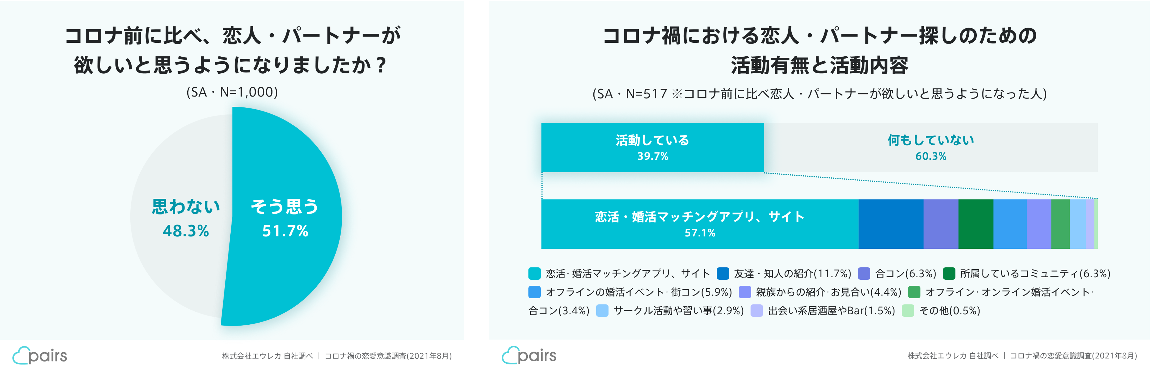 Pairs コロナ禍の恋愛意識調査 を実施 コロナ影響で 恋人 パートナーが欲しい と思う人が増加 株式会社エウレカのプレスリリース