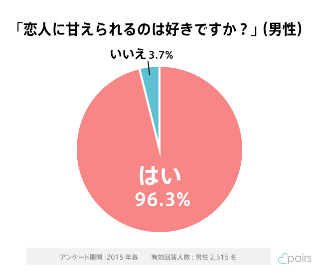 甘えなければ損 恋人に甘えて欲しいと感じている男性は約9割 株式会社エウレカのプレスリリース