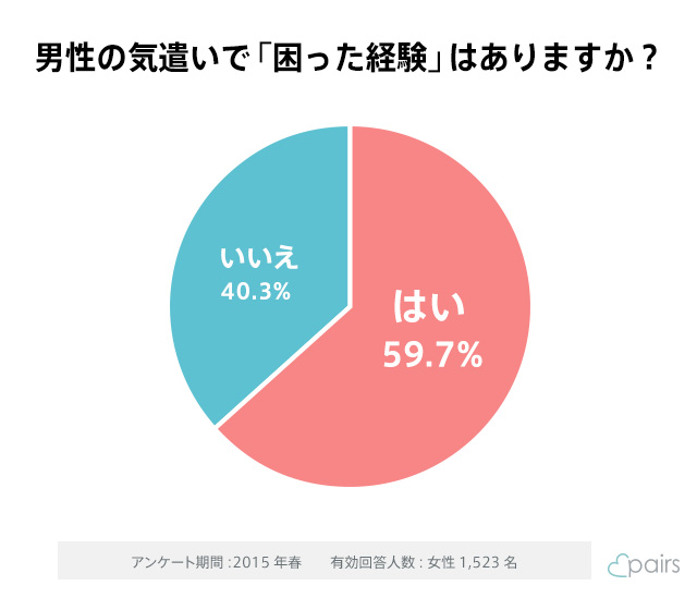 男女の価値観の差 約60 の女性が 男性の気遣いに 困ってしまった経験 ありと回答 株式会社エウレカのプレスリリース