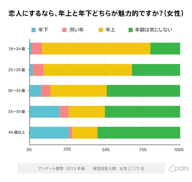 恋人にするなら年上 年下 男女の年齢差で見える好みの違い 株式会社エウレカのプレスリリース