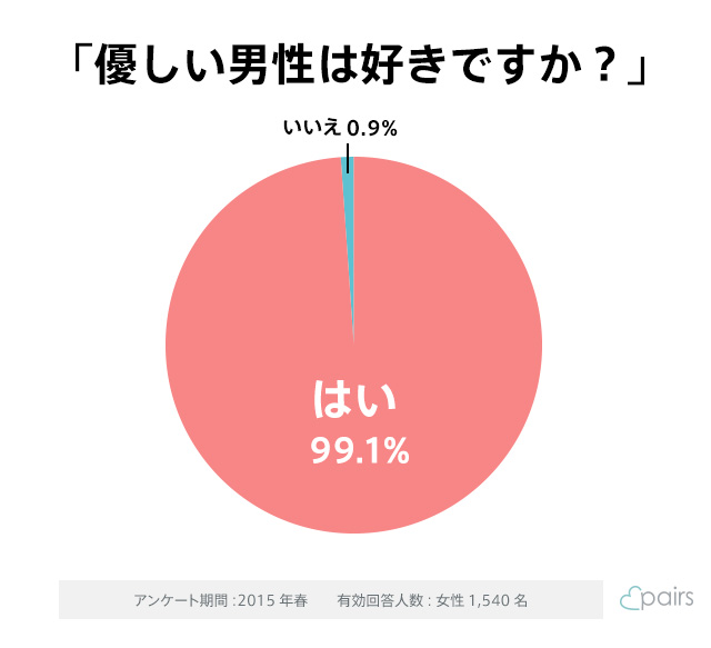 女性が理想としている 優しい男性像とは 株式会社エウレカのプレスリリース