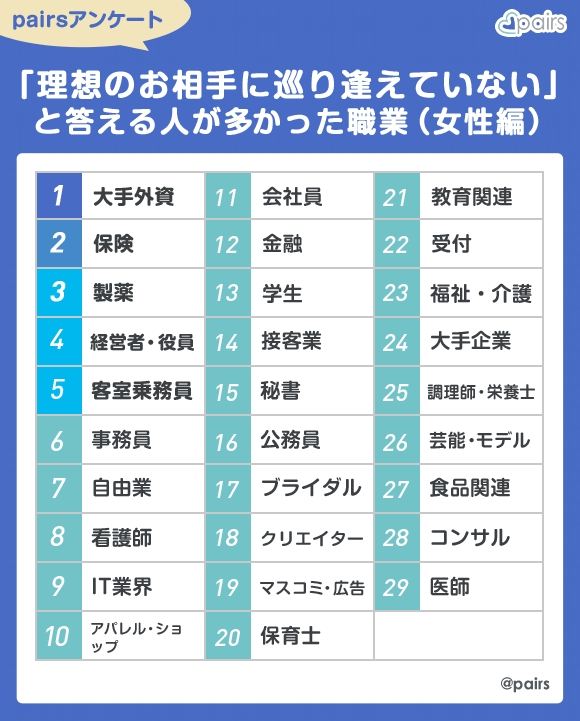 あの人気職業が 理想のお相手に巡り逢えていない と感じている職業ランキング 女性編 株式会社エウレカのプレスリリース