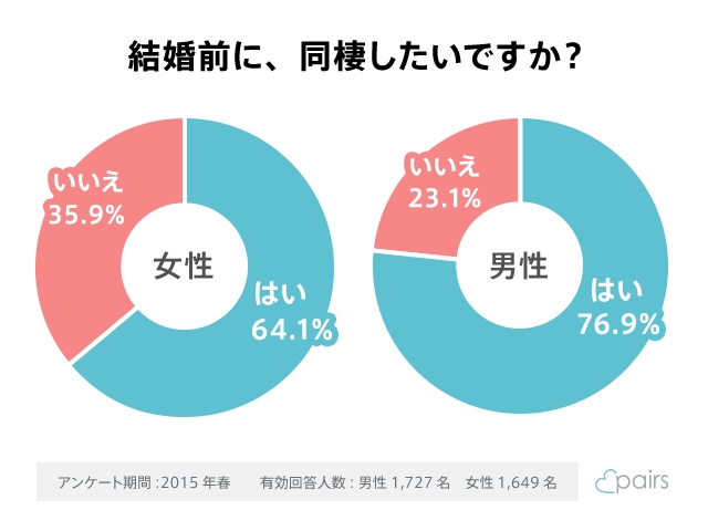 7割以上の男性が結婚前に 同棲 を希望 その理由は お試ししないと不安だから 株式会社エウレカのプレスリリース