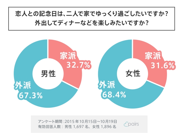 恋人募集中の男女が回答 理想の記念日の過ごし方と誕生日プレゼントとは 株式会社エウレカのプレスリリース