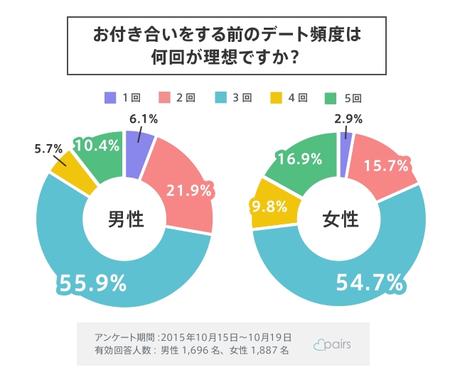 恋人募集中の男女が回答 お付き合いをする前の理想的なデートの頻度は 株式会社エウレカのプレスリリース