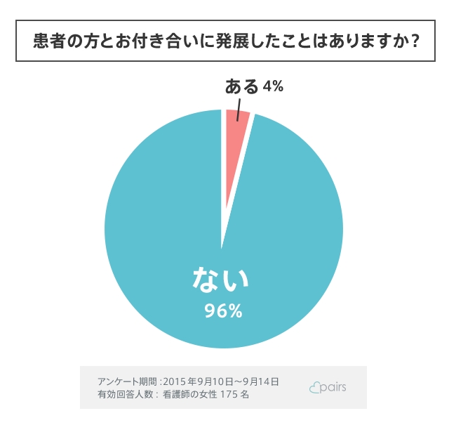 看護師と患者の恋は成立しない 今ドキ看護師の恋愛事情 株式会社エウレカのプレスリリース