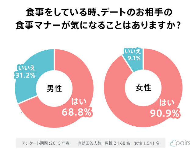 気づかぬ内に幻滅されている デートの食事マナーのチェックポイント 株式会社エウレカのプレスリリース