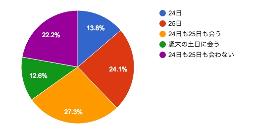 恋人とクリスマスはいつ会うかの割合