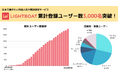 日本で働きたい外国人向け無料学習サービスLIGHTBOATの登録ユーザー数が3,000名を突破