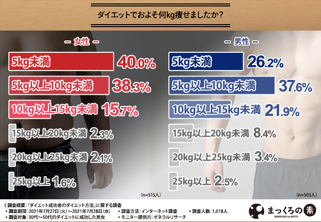 コロナ太りを解消したい 成功者に学ぶダイエット方法とは サプリなどダイエット商品を使ってダイエット に成功した男女が多い 株式会社bjcのプレスリリース