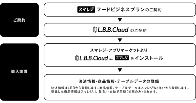 スマレジ内初 非接触決済で注目が集まるモバイルオーダーシステムと連携が可能な L B B Cloud For スマレジ サービス提供開始 株式会社lbbのプレスリリース