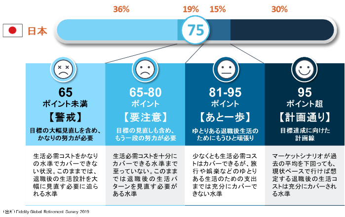 フィデリティ 退職準備の進捗を見える化 フィデリティ退職準備スコア を発表 日本の現状は 要注意 の水準 フィデリティ投信株式会社のプレスリリース