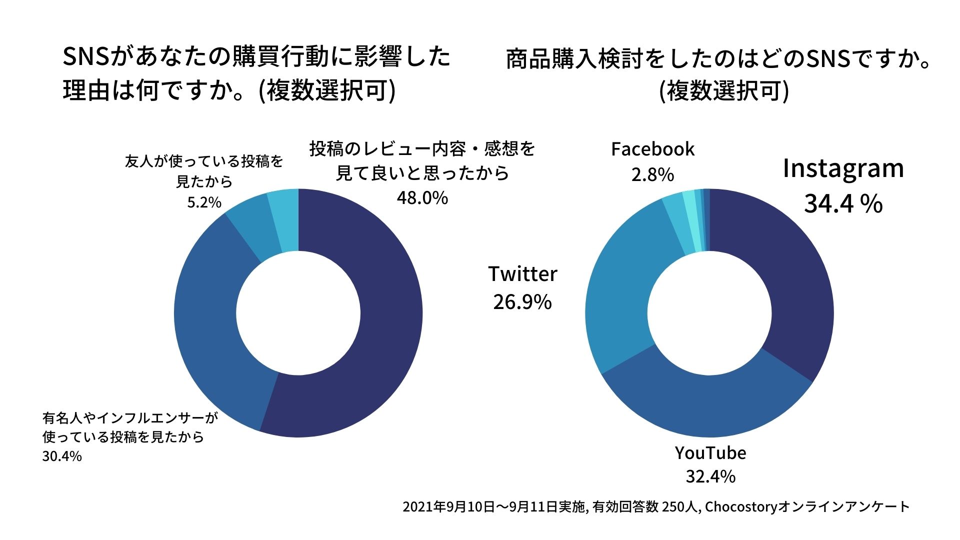 48%の人が、SNSのレビュー内容・感想が購買行動に影響していると回答