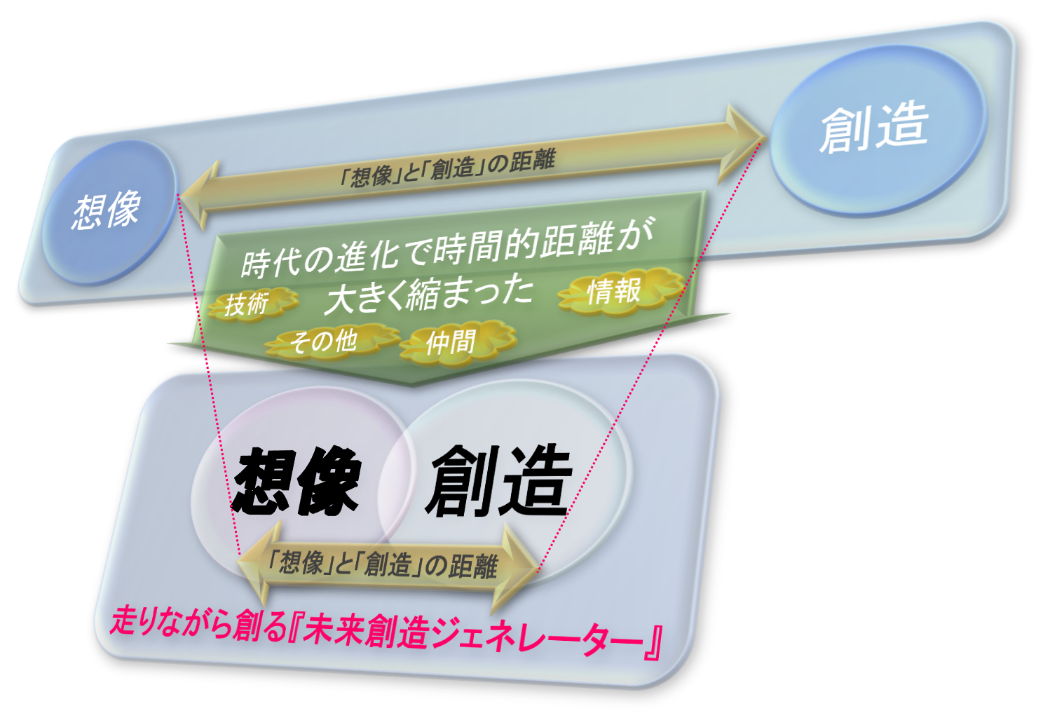 想像 と 創造 をかけあわせて 未来を生きる ことに参加してみませんか 未来創造ジェネレーター認定制度 株式会社まなそびてらこのプレスリリース