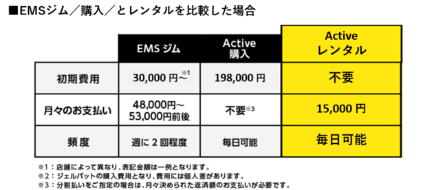 日本初の家庭用全身型EMSスーツ「Active」月々15,000円(税別)で