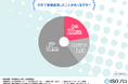 【情報漏洩に関する意識調査】従業員の9割が情報漏洩対策を行わないと不安に感じることが判明