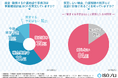 【介護施設の経営層・担当職員1,007名に調査】BCP策定義務化後、介護報酬の減算など運営に影響があることについて知らない方が8割超