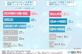 【業務でのChatGPT活用実態調査】約9割がChatGPTの出力情報を信用していると回答!作業効率、創造性の向上とともに浮かび上がる課題とは…?