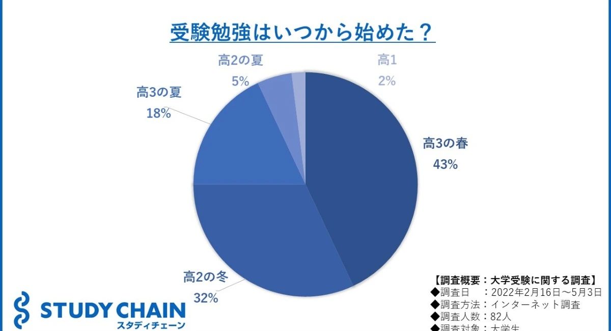 受験勉強はいつから始めた 大学生に調査しました Hustar株式会社のプレスリリース