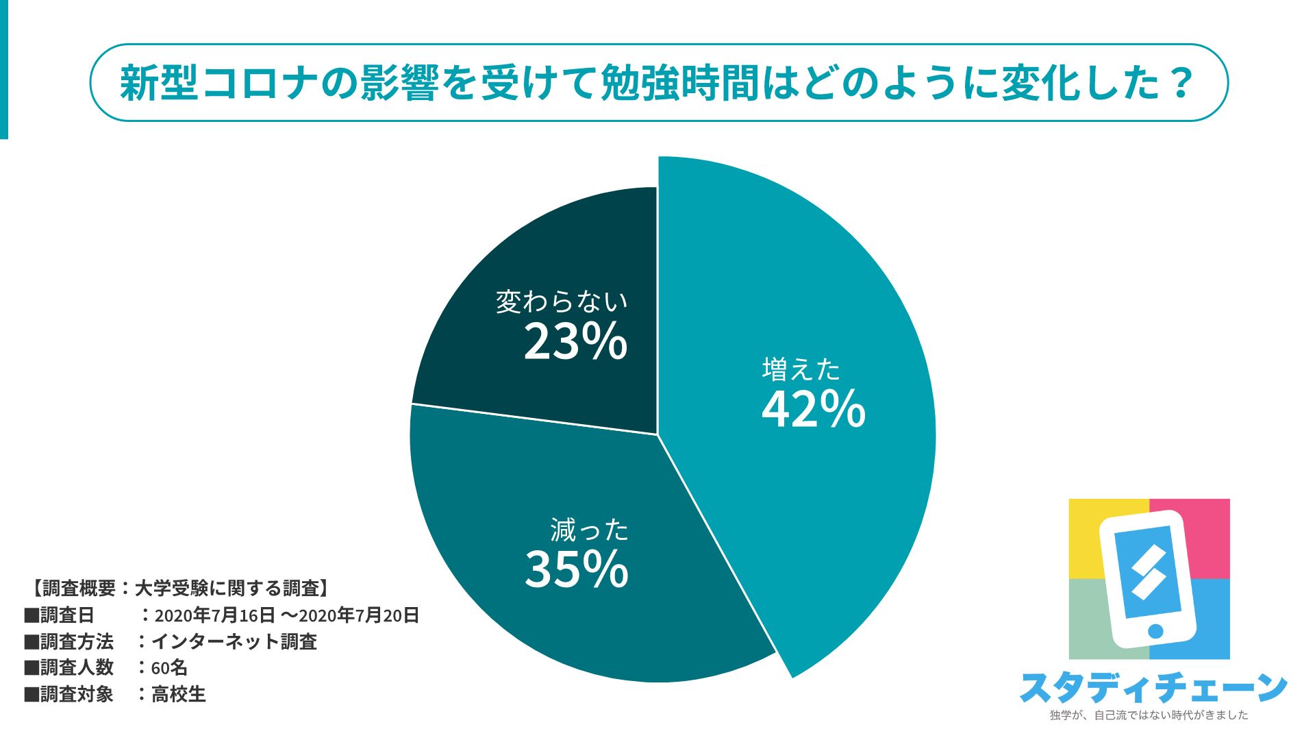 43 の高校生は新型コロナウイルスの影響を受けて勉強時間が増えた 大学受験アンケート Hustar株式会社のプレスリリース