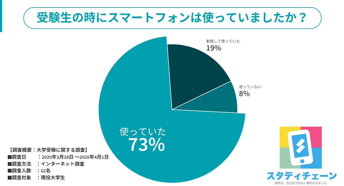 受験期にスマートフォンを使っていた大学生は73 いまは受験勉強にスマホは当たり前 Hustar株式会社のプレスリリース