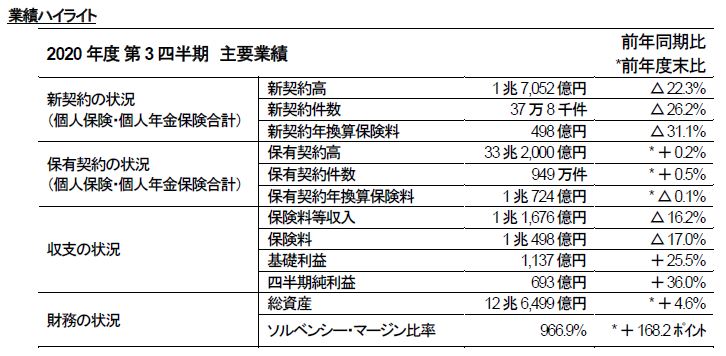 2020年度 第3四半期業績のご報告