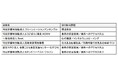 地域社会の課題解決に向けメットライフ財団が日本の非営利団体を支援 「CIGP」助成で食料・メンタル・環境など 4 分野を後押し